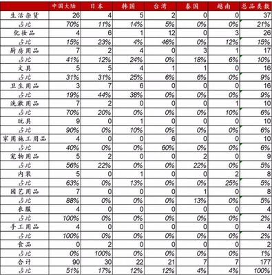 以日本大創(chuàng)為例,看中國下沉市場能否再造一個(gè)名創(chuàng)優(yōu)品?——聚焦化妝品及衛(wèi)生用品